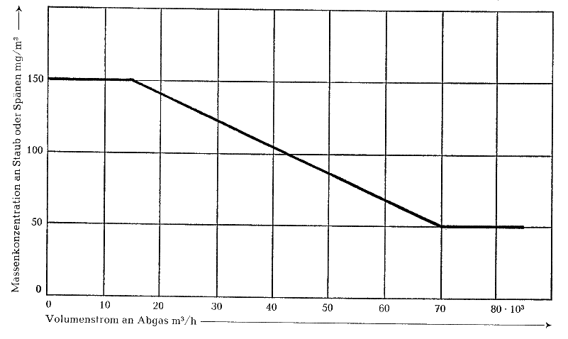 Diagramm (BGBl. I 1975 S. 3133)