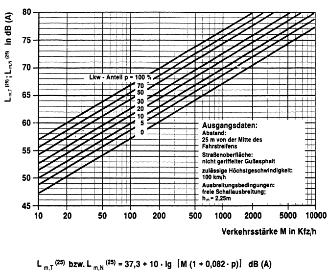 Diagramm I Mittelungspegel (BGBl. 1990 I S. 1038)