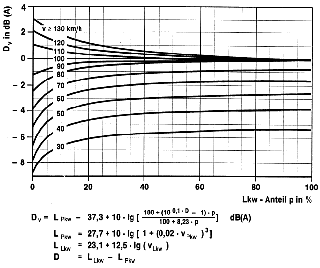 Diagramm II Korrektur für unterschiedliche zulässige Höchstgeschwindigkeiten in Abhängigkeit vom Lkw-Anteil (BGBl. 1990 I S. 1040)