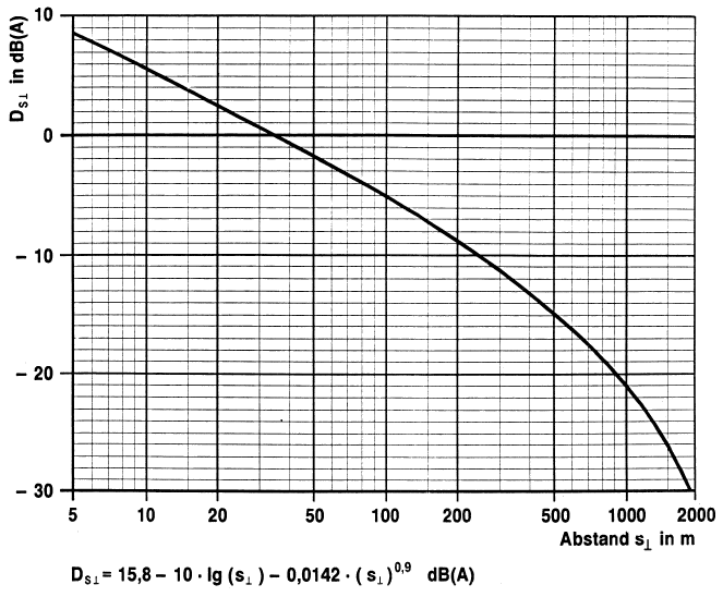 Diagramm III Pegeländerung durch unterschiedliche Abstände zwischen dem Emissionsort und dem maßgebenden Immissionsort (BGBl. 1990 I S. 1042)