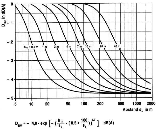 Diagramm IV Pegeländerung durch Boden- und Meteorologiedämpfung in Abhängigkeit von der mittleren Höhe (BGBl. 1990 I S. 1043)