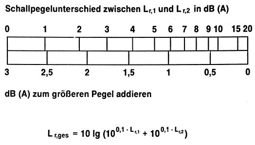 Diagramm V Gesamtbeurteilungspegel aus zwei Beurteilungspegeln (BGBl. 1990 I S. 1044)