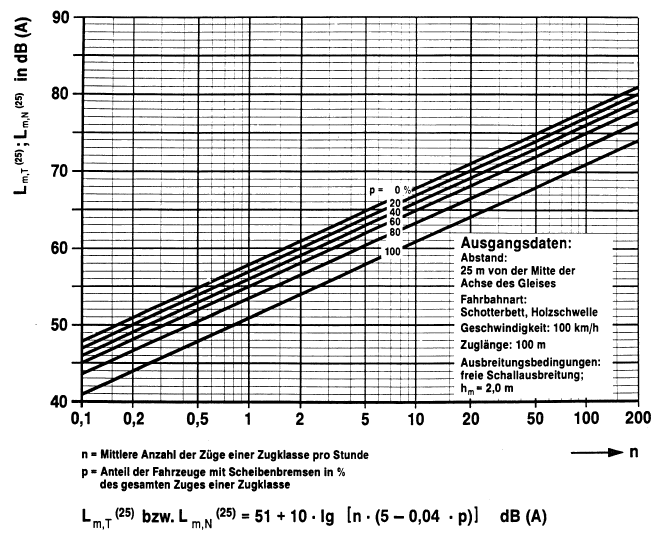 Diagramm I Mittelungspegel (BGBl. 1990 I S. 1046)
