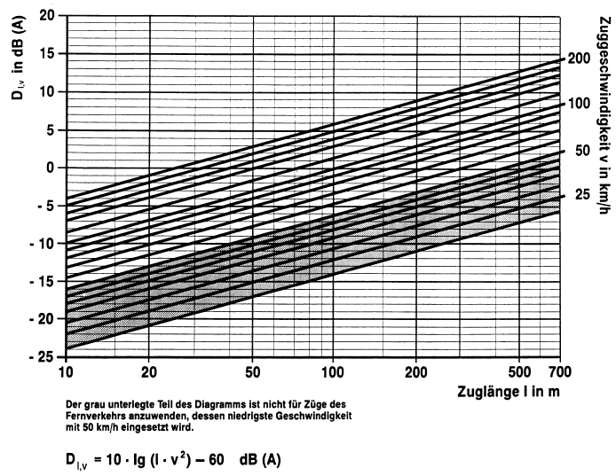 Diagramm II Korrektur für unterschiedliche Zuglängen und Zuggeschwindigkeiten (BGBl. 1990 I S. 1048)