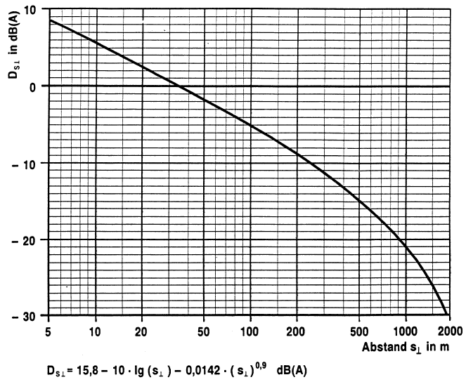 Diagramm III Pegeländerung durch unterschiedliche Abstände zwischen dem Emissionsort und dem maßgebenden Immissionsort (BGBl. 1990 I S. 1050)