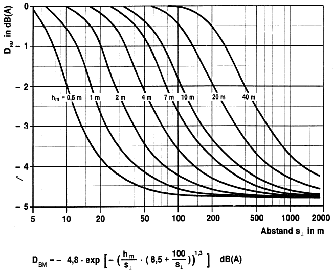 Diagramm IV Pegeländerung durch Boden- und Meteorologiedämpfung in Abhängigkeit von der mittleren Höhe (BGBl. 1990 I S. 1051)
