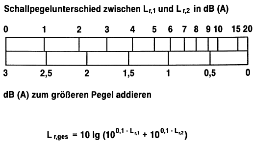 Diagramm V Gesamtbeurteilungspegel aus zwei Beurteilungspegeln(BGBl. 1990 I S. 1052)