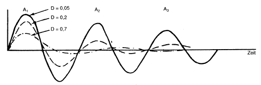 Gedämpfte Sinuskurve bei einer kurzzeitigen freien Schwingung (BGBl. I 1993 S. 1034)