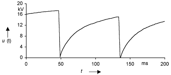 Bild 2: Zeitlicher Verlauf der Spannung an den Elektroden des Elektroimpulsgerätes (BGBl. I 2006 S. 1525)