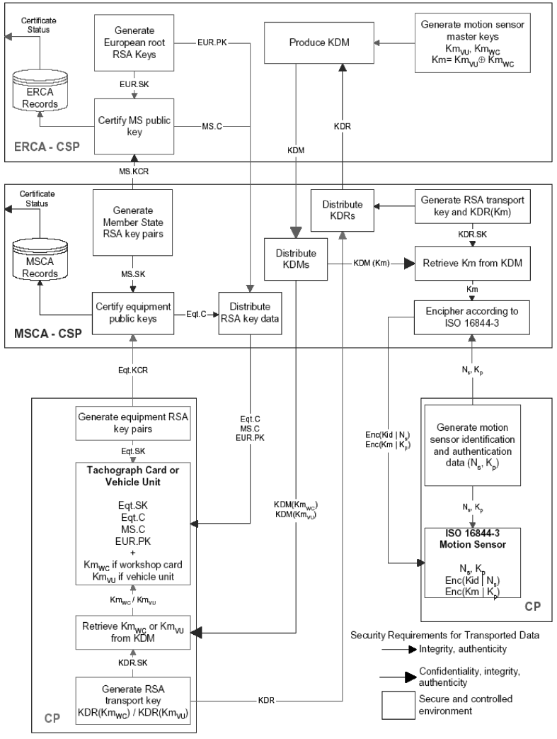 Figure 1 Description of Annex I(B) key management (BGBl. I 2008 S. 64)