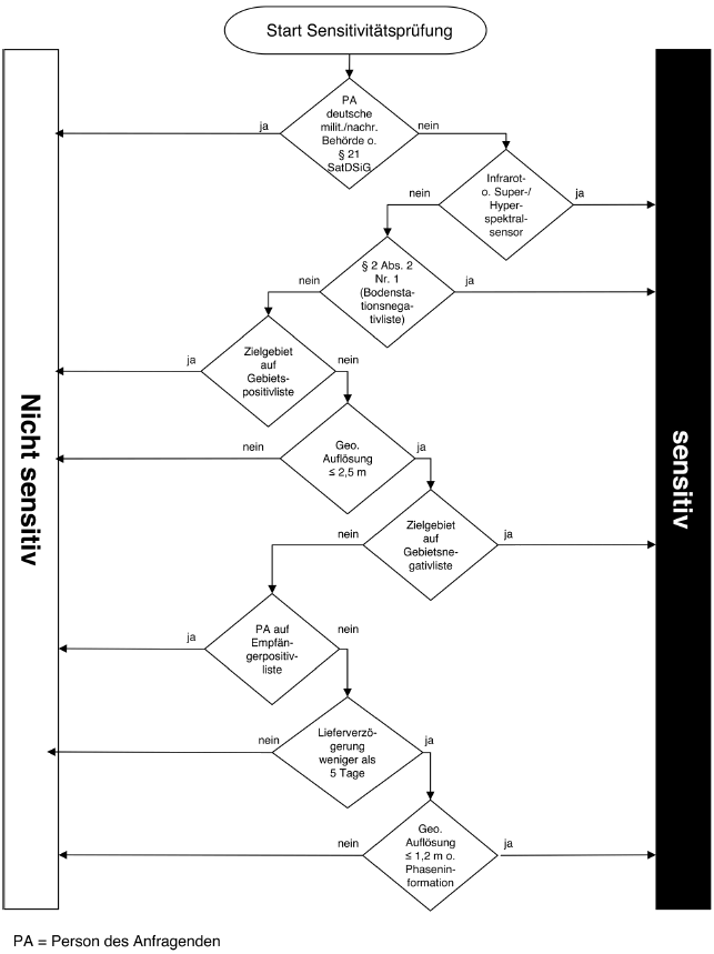 Übersicht über den Prüfablauf (BGBl. 2008 I S. 511)