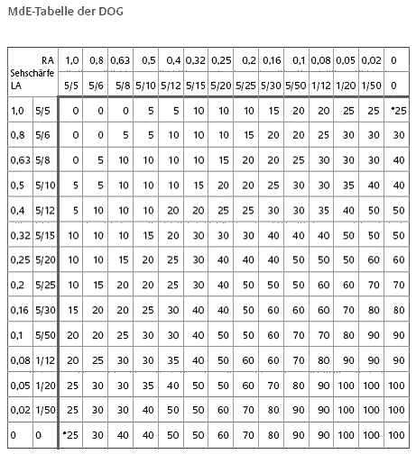 MdE-Tabelle der DOG (Anlageband zu BGBl. I 2008 Nr. 57 S. 30)
