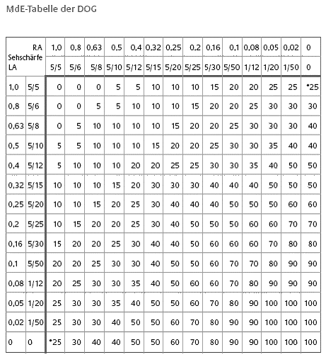 MdE-Tabelle der DOG (Anlageband zu BGBl. I 2008 Nr. 57 S. 30)