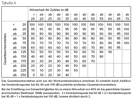 Tabelle A Ermittlung des prozentualen Hörverlustes aus den Werten der sprachaudiometrischen Untersuchung (nach Boenninghaus u. Röser 1973) (Anlageband zu BGBl. I 2008 Nr. 57 S. 34)