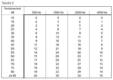 Tabelle B Ermittlung des prozentualen Hörverlustes aus dem Tonaudiogramm bei unregelmäßigem Verlauf der Tongehörskurve (4-Frequenztabelle nach Röser 1973) (Anlageband zu BGBl. I 2008 Nr. 57 S. 34)