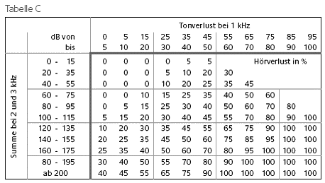Tabelle C 3-Frequenztabelle nach Röser 1980 für die Beurteilung bei Hochtonverlusten vom Typ Lärmschwerhörigkeit (Anlageband zu BGBl. I 2008 Nr. 57 S. 35)