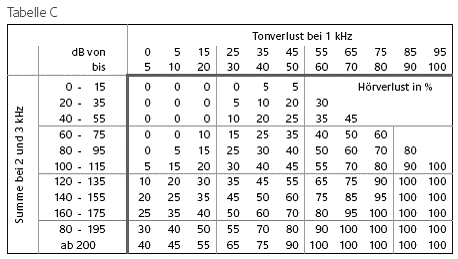 Tabelle C 3-Frequenztabelle nach Röser 1980 für die Beurteilung bei Hochtonverlusten vom Typ Lärmschwerhörigkeit (Anlageband zu BGBl. I 2008 Nr. 57 S. 35)