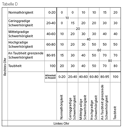 Tabelle D Ermittlung des GdS aus den Schwerhörigkeitsgraden für beide Ohren (Anlageband zu BGBl. I 2008 Nr. 57 S. 35)