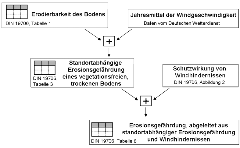 Schema zur Vorgehensweise bei der Ermittlung der potenziellen Erosionsgefährdung durch Wind (BGBl. 2009 I S. 397)