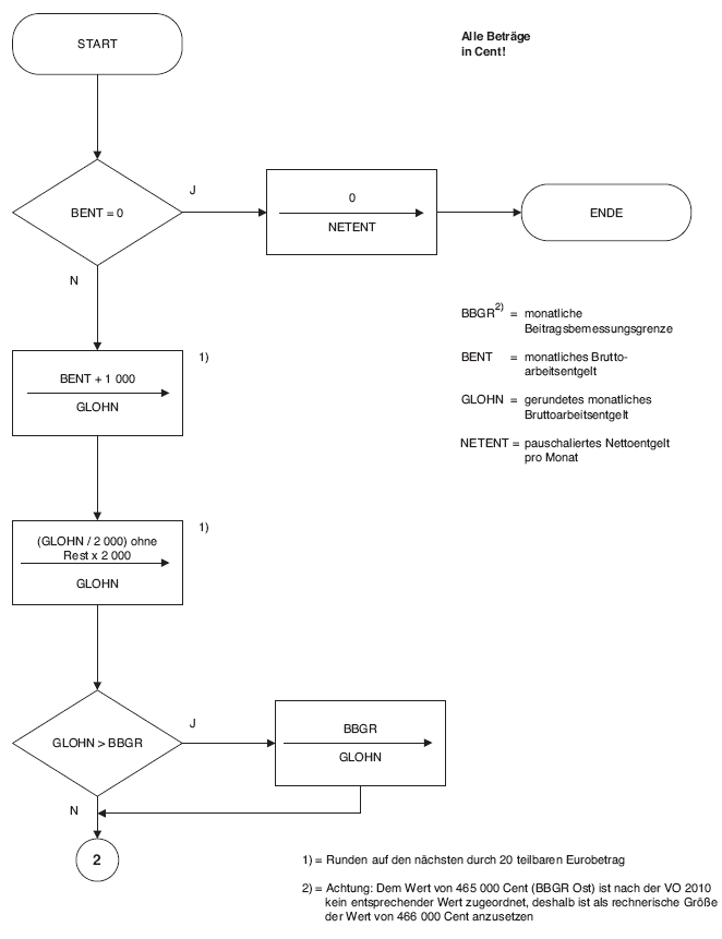 Programmablaufplan zur maschinellen Berechnung von Kurzarbeitergeld, Seite 1 (BGBl. I 2009 S. 3917)