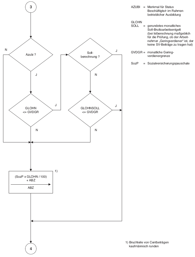 Programmablaufplan zur maschinellen Berechnung von Kurzarbeitergeld, Seite 3 (BGBl. I 2009 S. 3919)