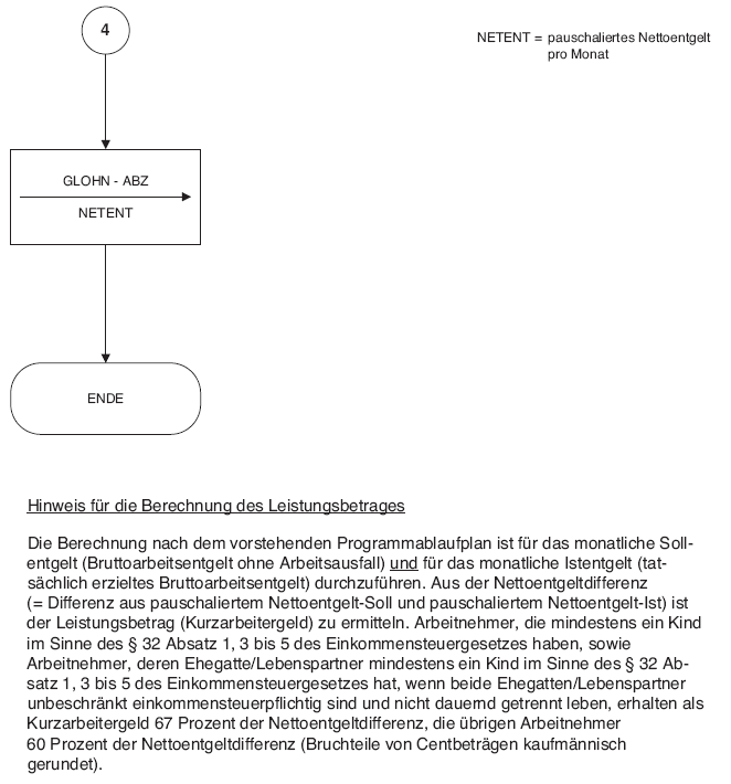 Programmablaufplan zur maschinellen Berechnung von Kurzarbeitergeld, Seite 4 (BGBl. I 2009 S. 3920)
