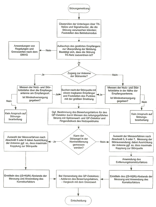 Vorgehen bei der Bearbeitung von Störungsmeldungen