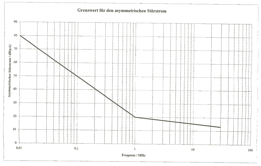Diagramm Grenzwert für den asymetrischen Störstrom