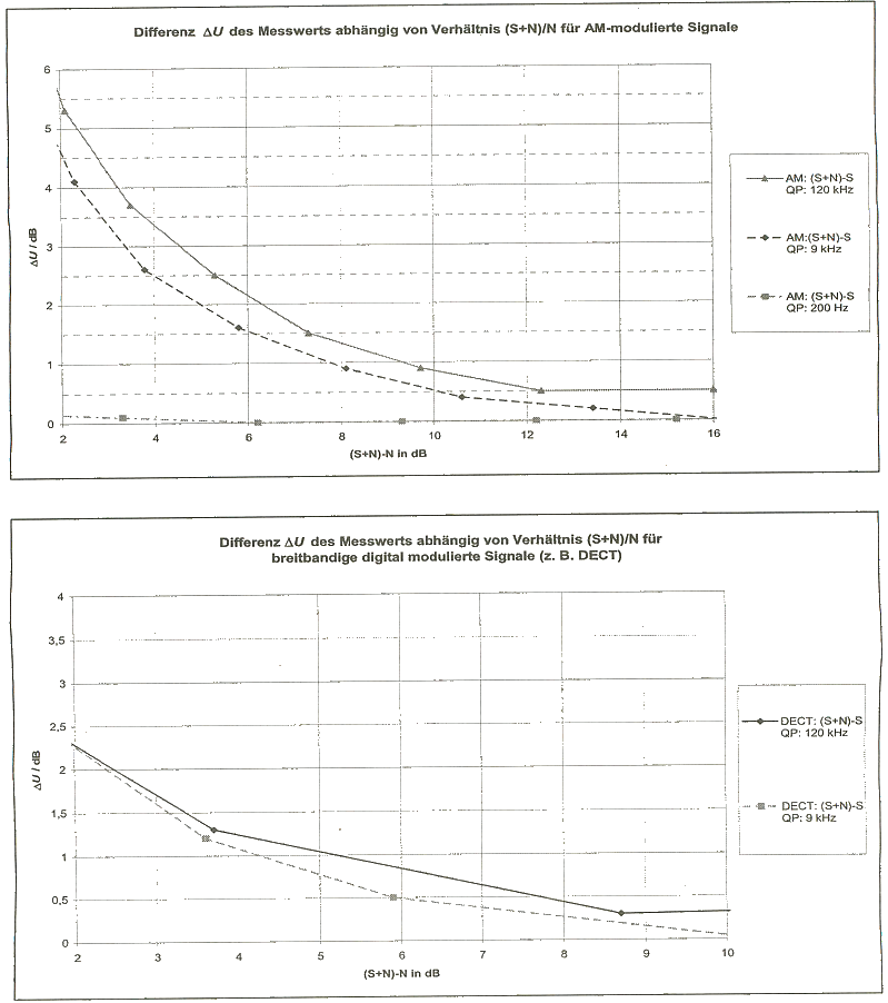 zwei Diagramme