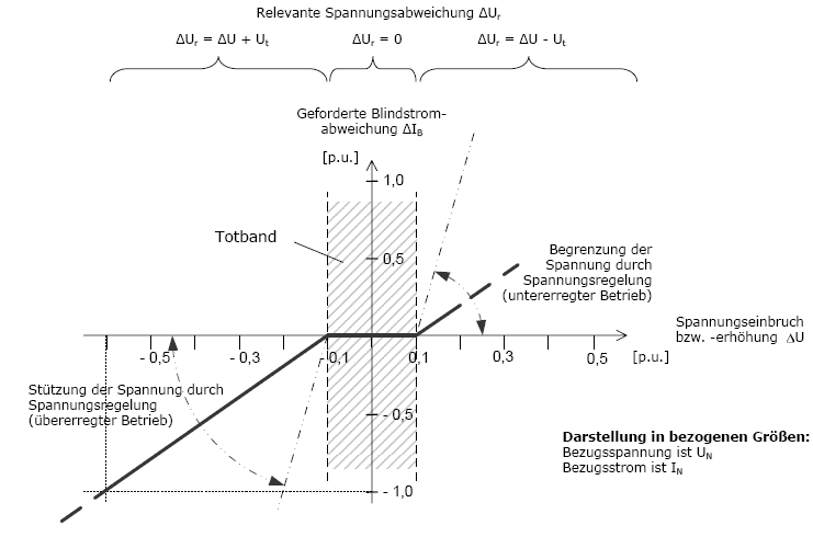 Bild 3.6 Prinzip der Spannungsstützung bei Netzfehlern bei Windenergie-Erzeugungseinheiten