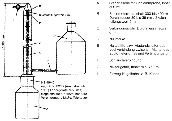 Bild 2: Versuchsapparatur zur Bestimmung des Faulverhaltens von Schlämmen nach DIN 38414-8, Seite 6, Ausgabe Juni 1985