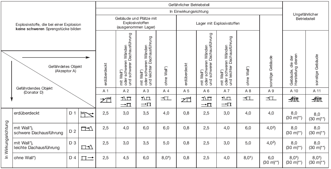 Tabelle 1 Sicherheitsabstände für Lager mit Explosivstoffen der Lagergruppe 1.1 nach Anlage 2 Nummer 2 - k-Faktoren und Mindestabstände (BGBl. I 2010 S. 1681)