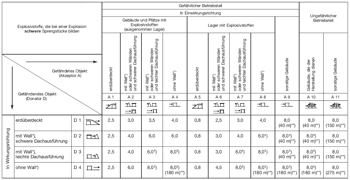 Tabelle 2 Sicherheitsabstände für Lager mit Explosivstoffen der Lagergruppe 1.1 nach Anlage 2 Nummer 2 - k-Faktoren und Mindestabstände (BGBl. I 2010 S. 1682)