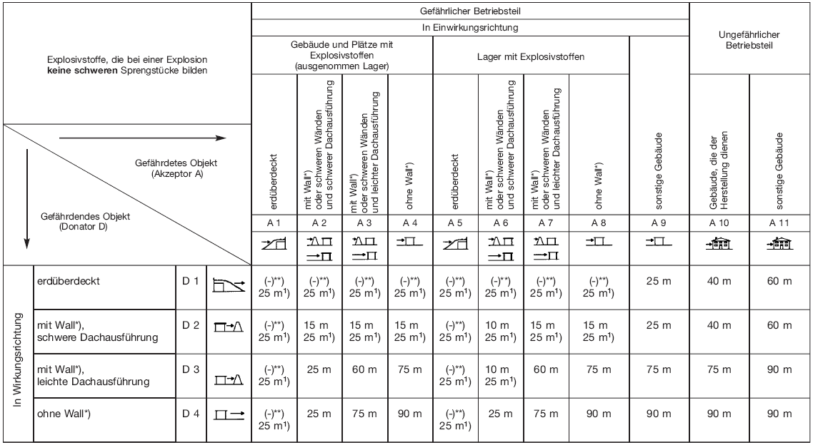 Tabelle 3 Sicherheitsabstände für Lager mit Explosivstoffen der Lagergruppe 1.2 nach Anlage 2 Nummer 2 - Mindestabstände (BGBl. I 2010 S. 1683)