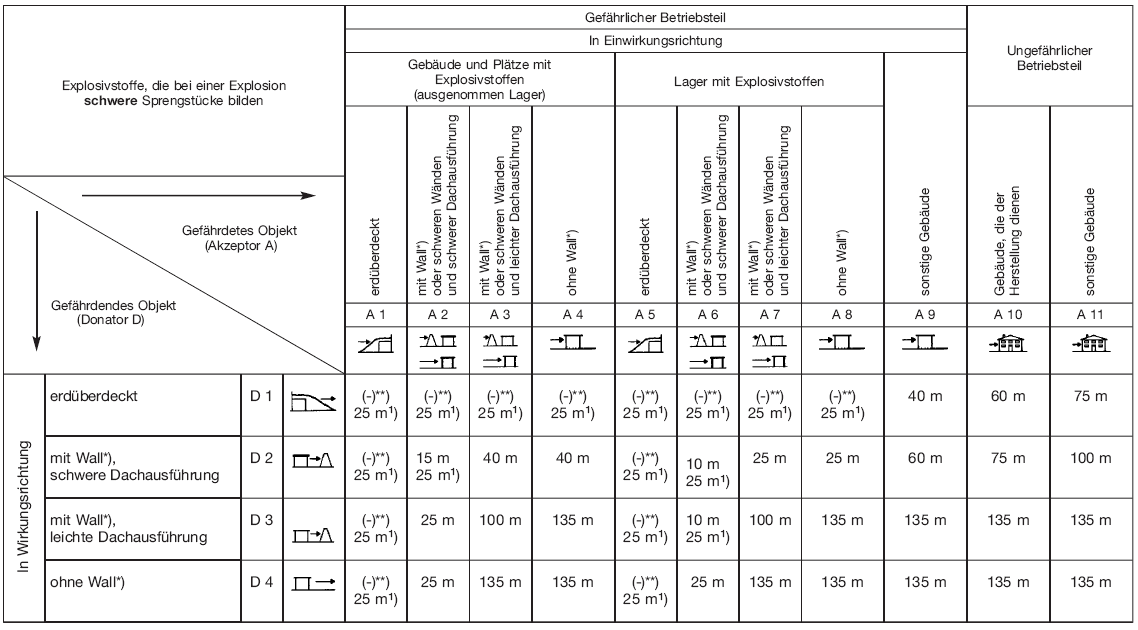 Tabelle 4 Sicherheitsabstände für Lager mit Explosivstoffen der Lagergruppe 1.2 nach Anlage 2 Nummer 2 - Mindestabstände (BGBl. I 2010 S. 1684)