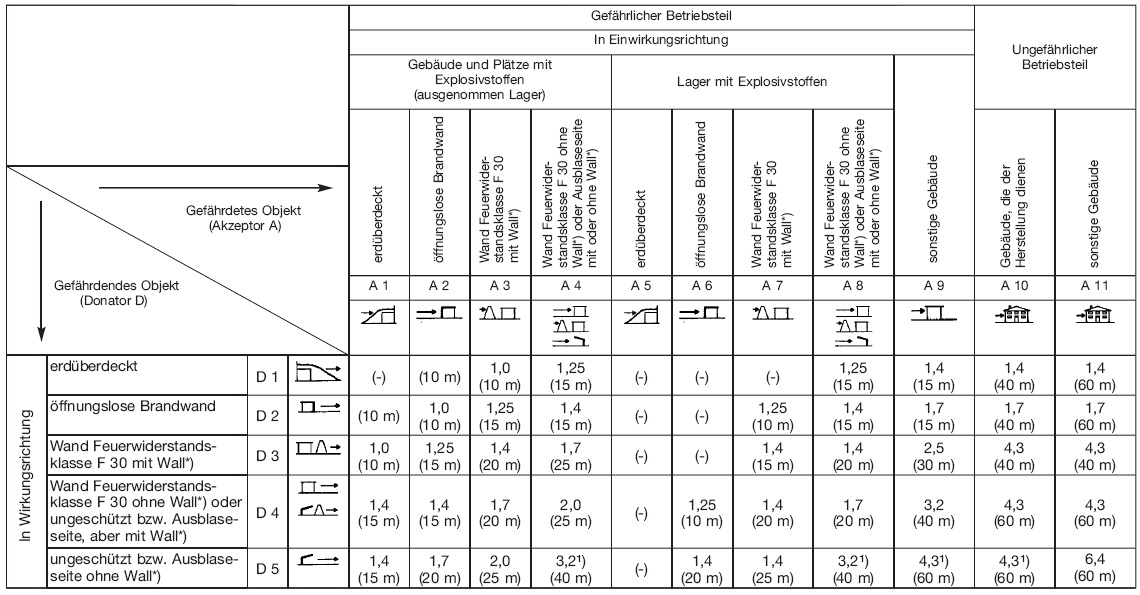 Tabelle 5 Sicherheitsabstände für Lager mit Explosivstoffen der Lagergruppe 1.3 nach Anlage 2 Nummer 2 - k-Faktoren und Mindestabstände (BGBl. I 2010 S. 1685)