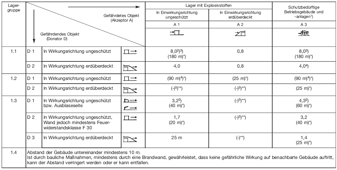 Tabelle 7 Sicherheitsabstände für Lager mit Explosivstoffen der Lagergruppe 1.1 bis 1.4 nach Anlage 2 Nummer 3 - k-Faktoren und Mindestabstände (BGBl. I 2010 S. 1686)