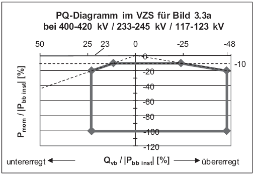 PQ Diagramm (BGBl. I 2011 S. 639)