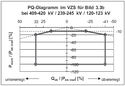 PQ Diagramm (BGBl. I 2011 S. 639)