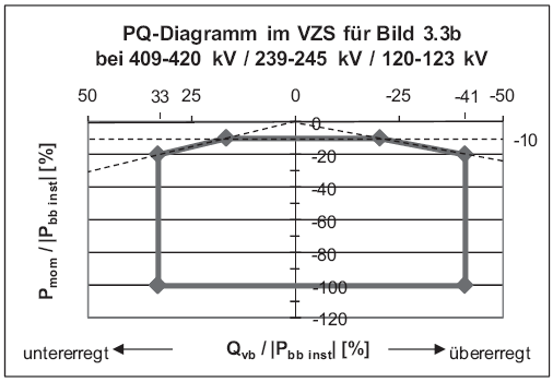 PQ Diagramm (BGBl. I 2011 S. 639)