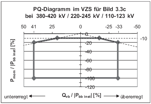 PQ Diagramm (BGBl. I 2011 S. 639)