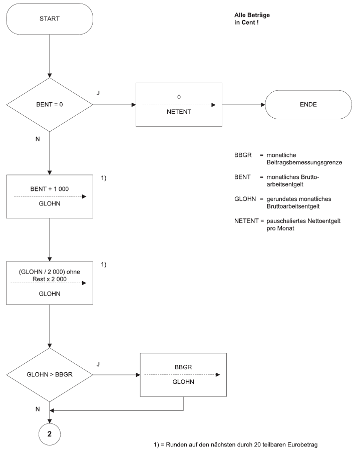 Programmablaufplan Seite 1 (BGBl. I 2011 S. 2705)