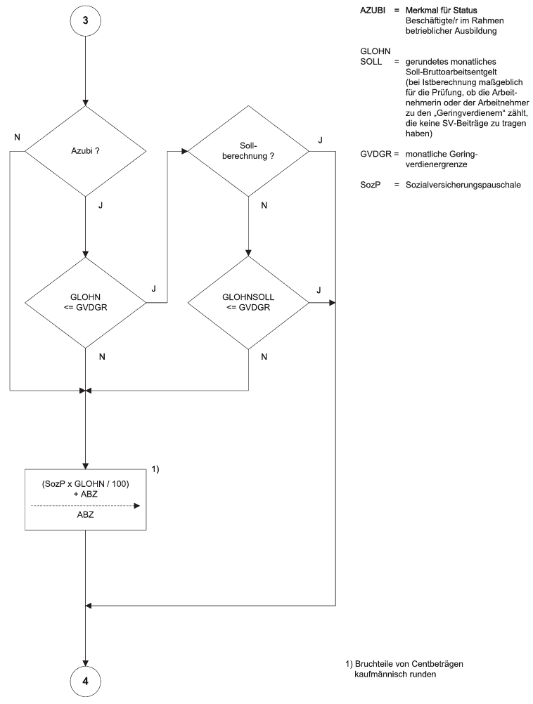 Programmablaufplan Seite 3 (BGBl. I 2011 S. 2707)