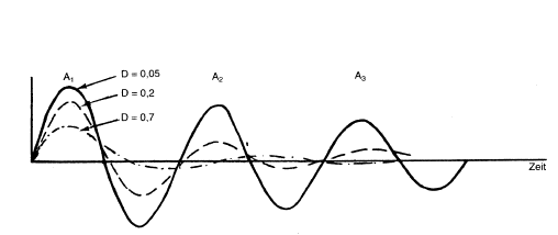Gedämpfte Sinuskurve bei einer kurzzeitigen freien Schwingung (BGBl. I 2012 S. 779)