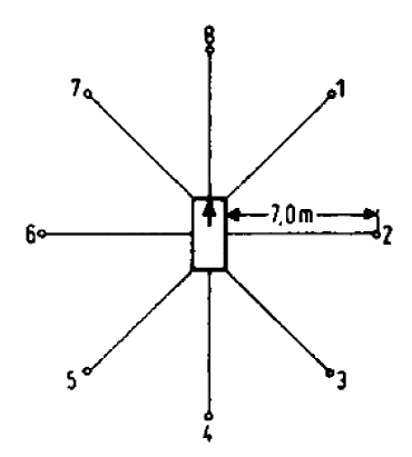 Lage der Messpunkte für das Messen des Rundumgeräuschs (BGBl. 2012 I S. 824)
