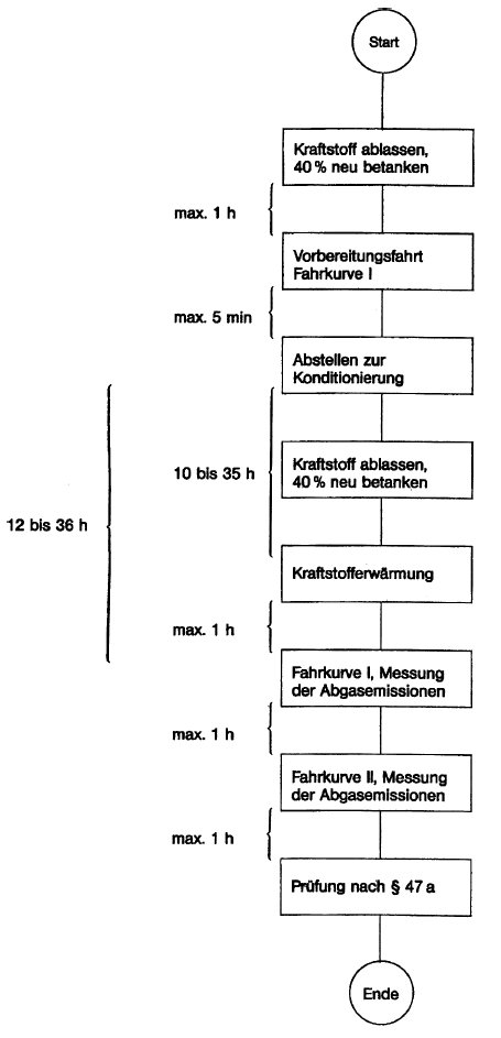 Prüfablauf für Fahrzeuge mit Fremdzündungsmotoren (BGBl. 2012 I S. 835)