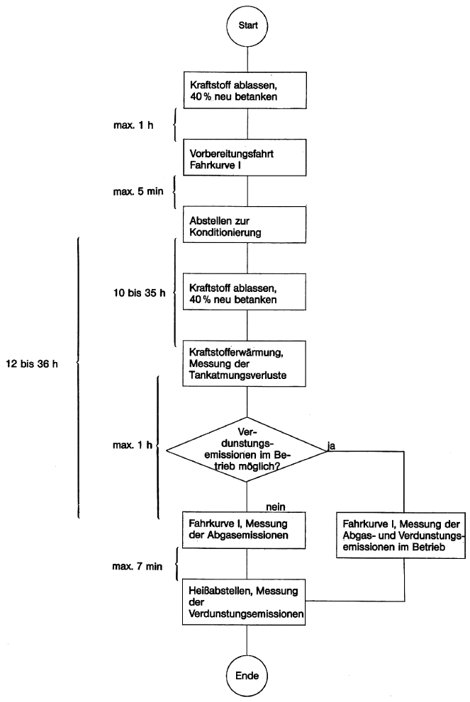 Prüfablauf für Fahrzeuge mit Fremdzündungsmotoren, Verdunstungsemissionen (BGBl. 2012 I S. 836)