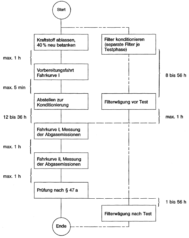 Prüfablauf für Fahrzeuge mit Fremdzündungsmotoren (BGBl. 2012 I S. 837)