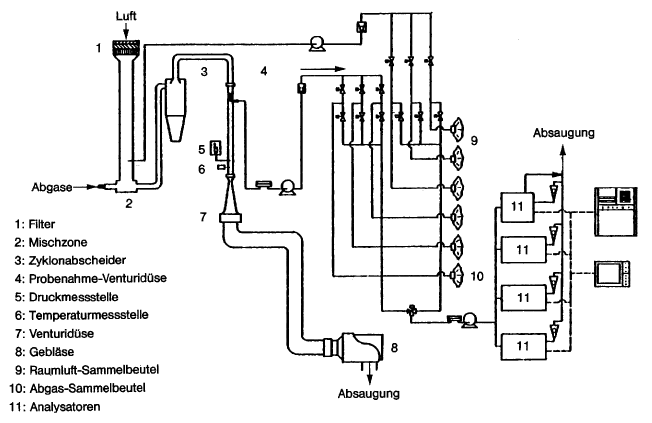 Schema eines Probenahme- und Analysesystems zur Bestimmung gasförmiger Emissionen bei Pkw mit Ottomotoren (BGBl. 2012 I S. 840)