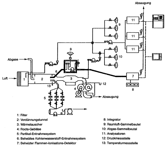 Schema eines Probenahme- und Analysesystems zur Bestimmung gas- und partikelförmiger Emissionen bei Pkw mit Dieselmotoren (BGBl. 2012 I S. 849)